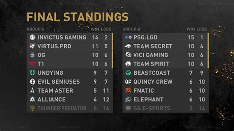 ti10 standings